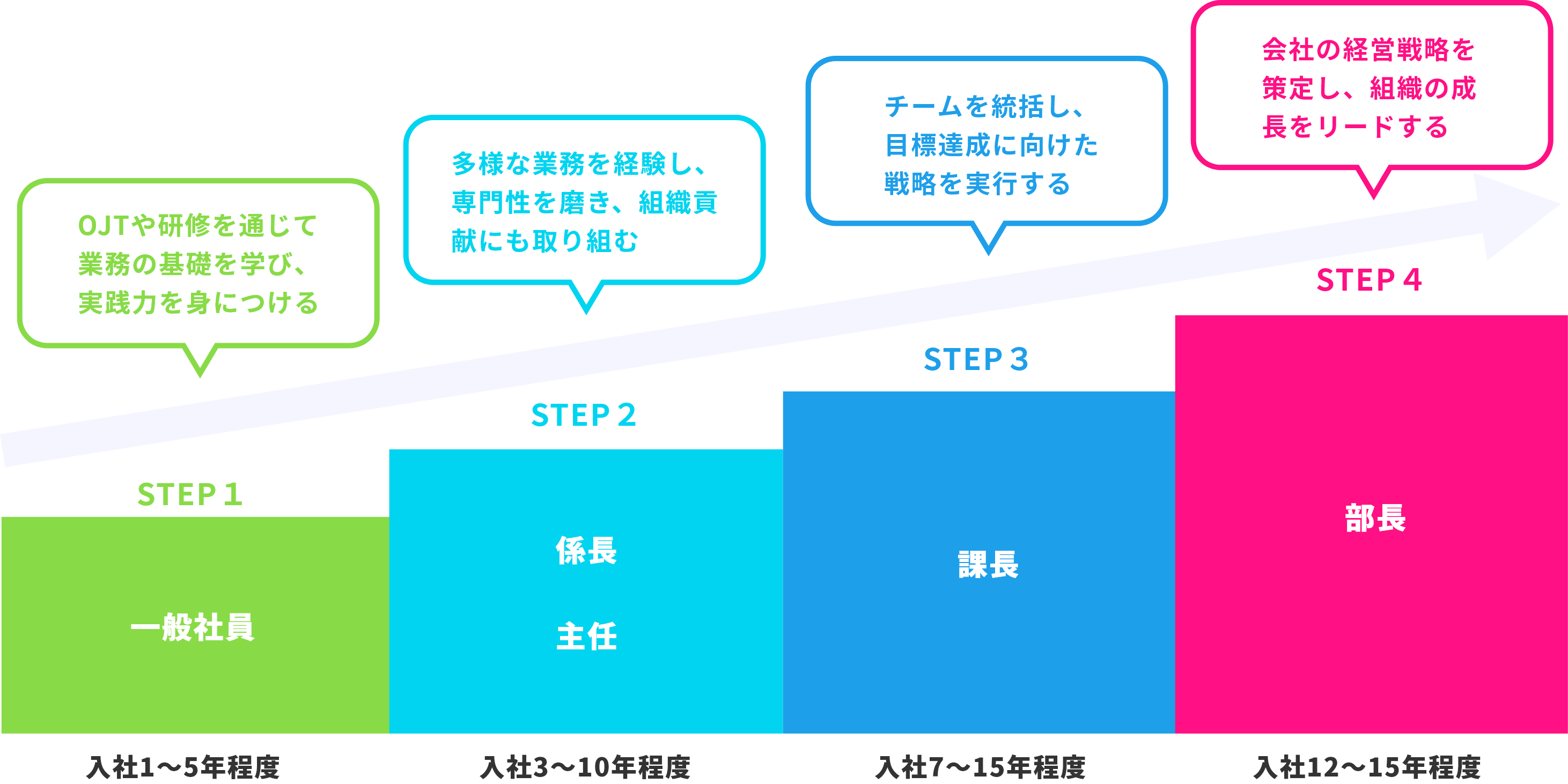 キャリアアップ